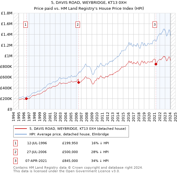 5, DAVIS ROAD, WEYBRIDGE, KT13 0XH: Price paid vs HM Land Registry's House Price Index