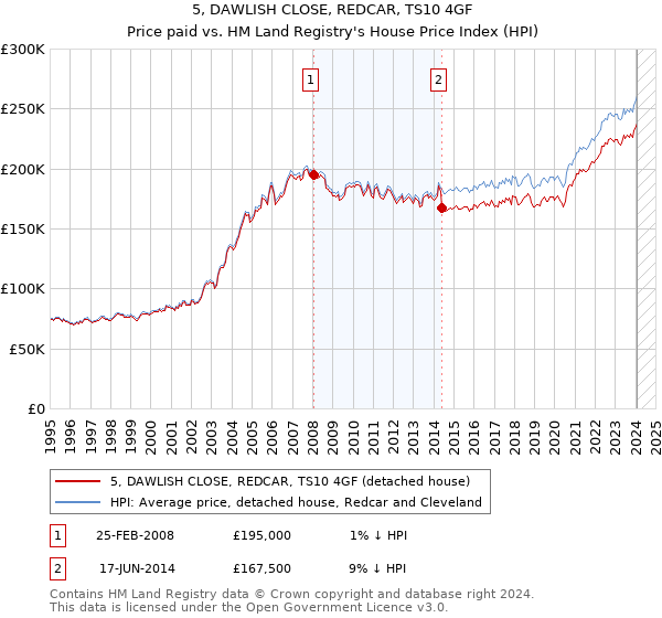 5, DAWLISH CLOSE, REDCAR, TS10 4GF: Price paid vs HM Land Registry's House Price Index