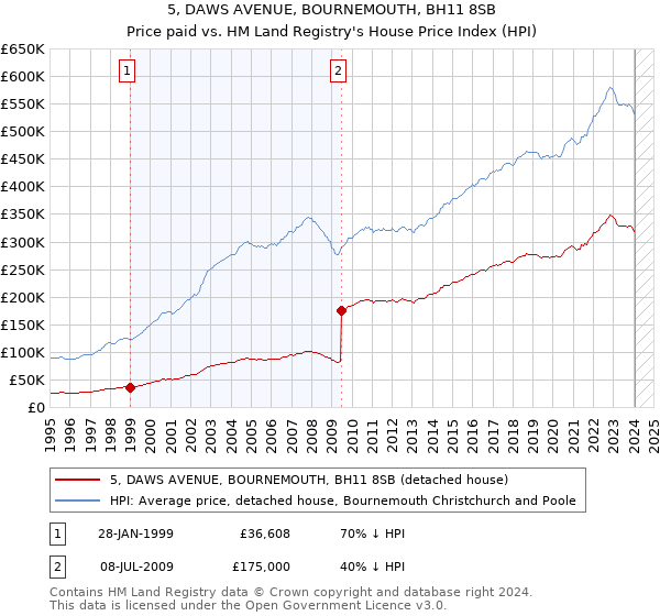 5, DAWS AVENUE, BOURNEMOUTH, BH11 8SB: Price paid vs HM Land Registry's House Price Index