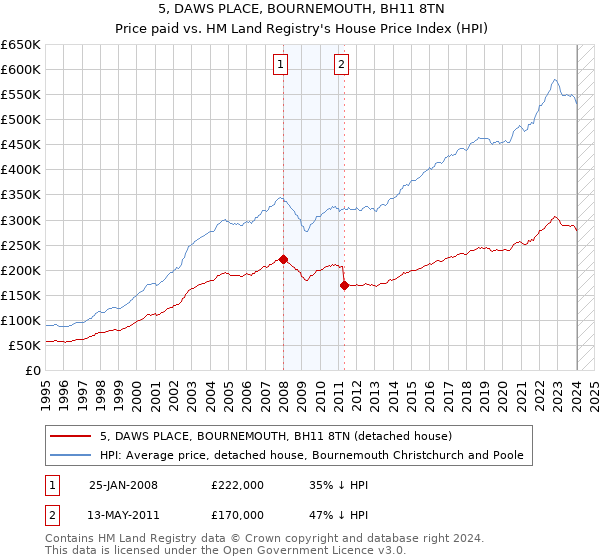 5, DAWS PLACE, BOURNEMOUTH, BH11 8TN: Price paid vs HM Land Registry's House Price Index