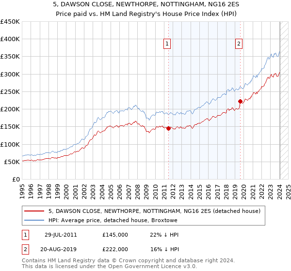5, DAWSON CLOSE, NEWTHORPE, NOTTINGHAM, NG16 2ES: Price paid vs HM Land Registry's House Price Index