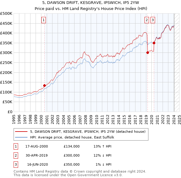 5, DAWSON DRIFT, KESGRAVE, IPSWICH, IP5 2YW: Price paid vs HM Land Registry's House Price Index