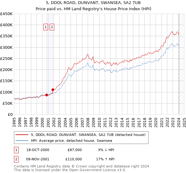 5, DDOL ROAD, DUNVANT, SWANSEA, SA2 7UB: Price paid vs HM Land Registry's House Price Index