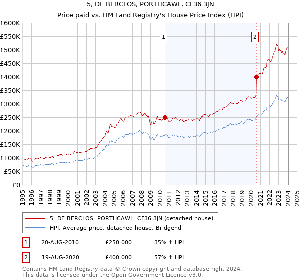 5, DE BERCLOS, PORTHCAWL, CF36 3JN: Price paid vs HM Land Registry's House Price Index