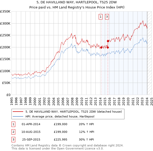 5, DE HAVILLAND WAY, HARTLEPOOL, TS25 2DW: Price paid vs HM Land Registry's House Price Index