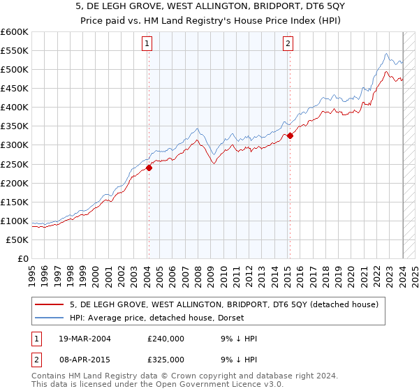 5, DE LEGH GROVE, WEST ALLINGTON, BRIDPORT, DT6 5QY: Price paid vs HM Land Registry's House Price Index