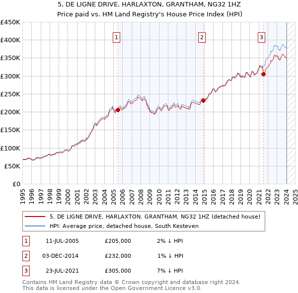5, DE LIGNE DRIVE, HARLAXTON, GRANTHAM, NG32 1HZ: Price paid vs HM Land Registry's House Price Index
