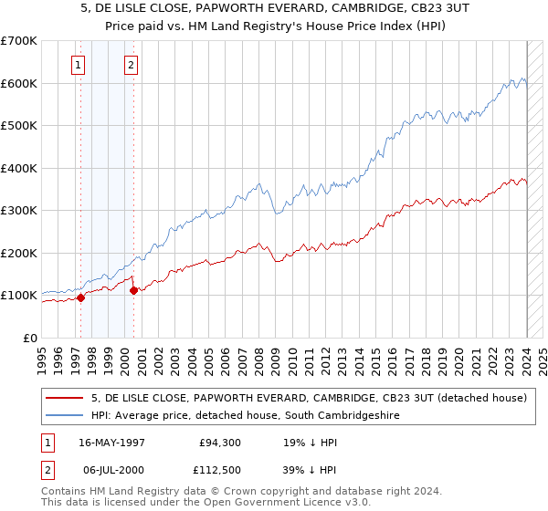 5, DE LISLE CLOSE, PAPWORTH EVERARD, CAMBRIDGE, CB23 3UT: Price paid vs HM Land Registry's House Price Index