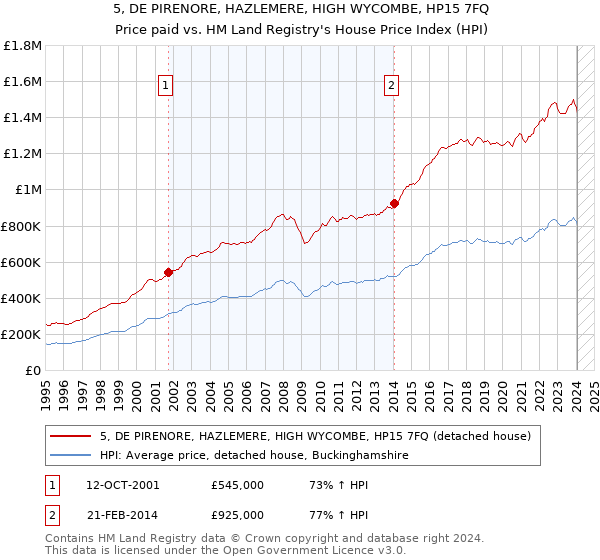 5, DE PIRENORE, HAZLEMERE, HIGH WYCOMBE, HP15 7FQ: Price paid vs HM Land Registry's House Price Index