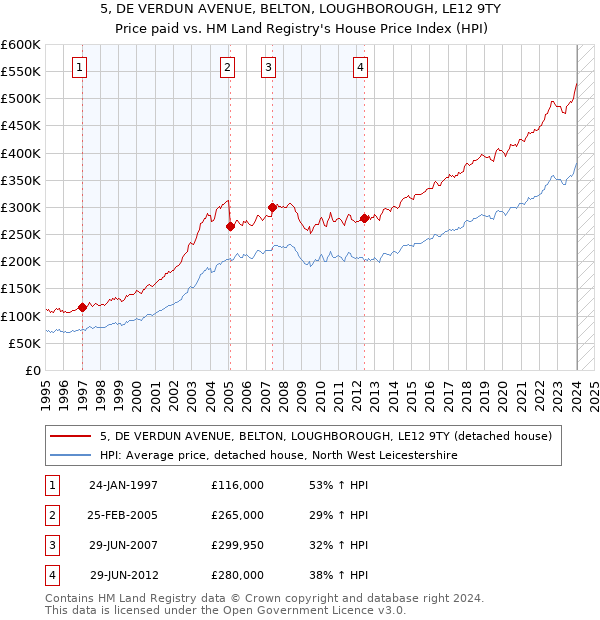 5, DE VERDUN AVENUE, BELTON, LOUGHBOROUGH, LE12 9TY: Price paid vs HM Land Registry's House Price Index