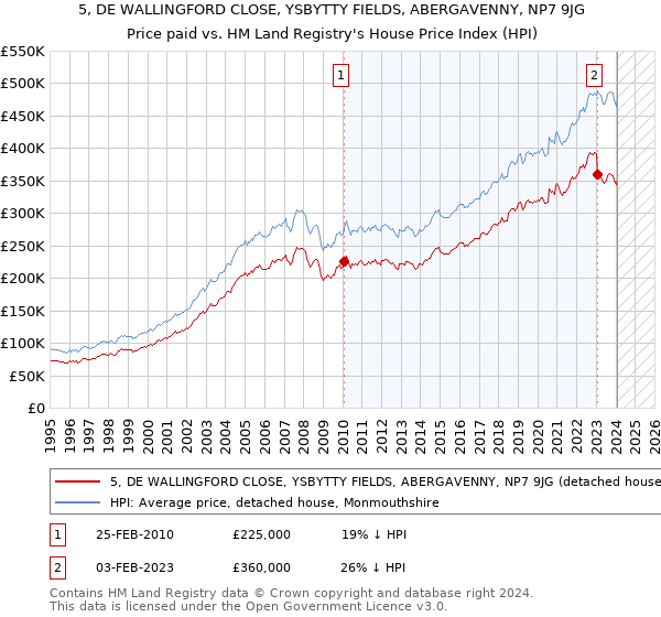 5, DE WALLINGFORD CLOSE, YSBYTTY FIELDS, ABERGAVENNY, NP7 9JG: Price paid vs HM Land Registry's House Price Index