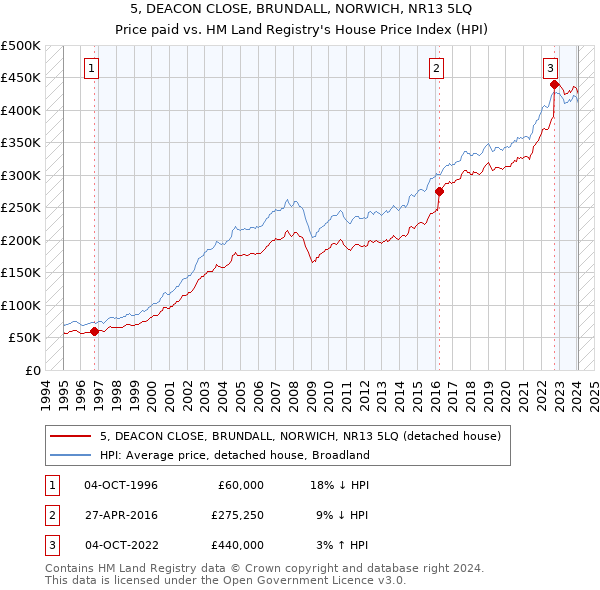 5, DEACON CLOSE, BRUNDALL, NORWICH, NR13 5LQ: Price paid vs HM Land Registry's House Price Index