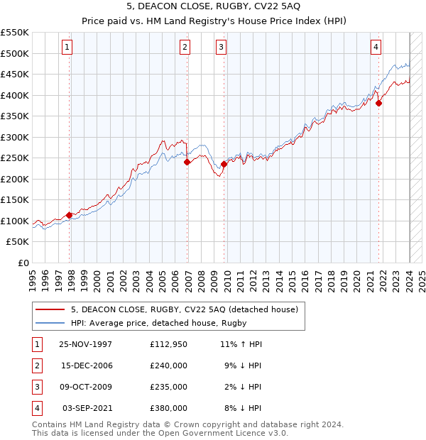 5, DEACON CLOSE, RUGBY, CV22 5AQ: Price paid vs HM Land Registry's House Price Index
