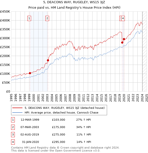 5, DEACONS WAY, RUGELEY, WS15 3JZ: Price paid vs HM Land Registry's House Price Index