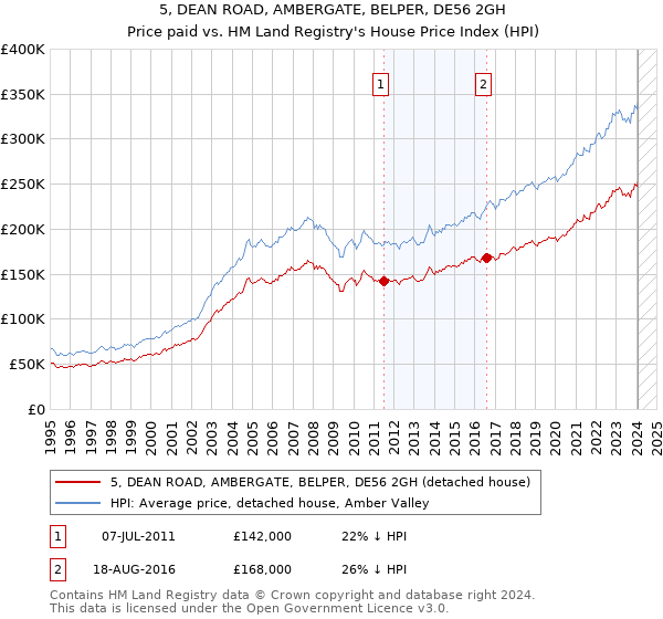5, DEAN ROAD, AMBERGATE, BELPER, DE56 2GH: Price paid vs HM Land Registry's House Price Index