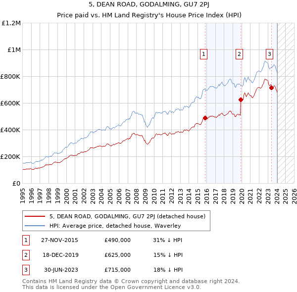 5, DEAN ROAD, GODALMING, GU7 2PJ: Price paid vs HM Land Registry's House Price Index