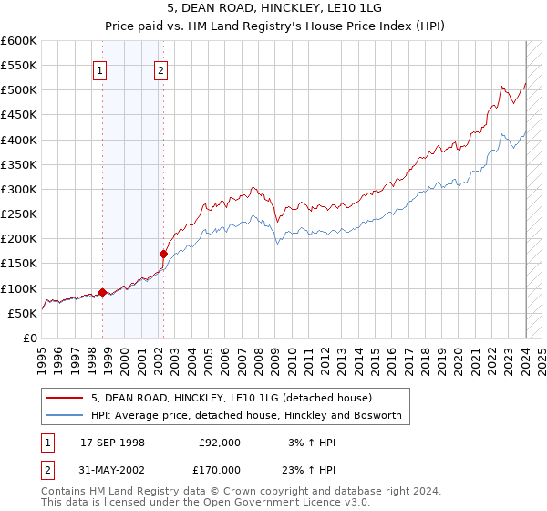 5, DEAN ROAD, HINCKLEY, LE10 1LG: Price paid vs HM Land Registry's House Price Index