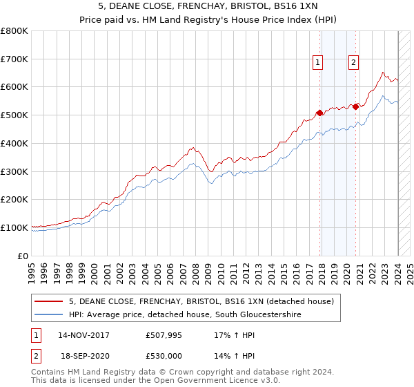 5, DEANE CLOSE, FRENCHAY, BRISTOL, BS16 1XN: Price paid vs HM Land Registry's House Price Index