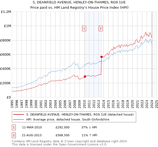 5, DEANFIELD AVENUE, HENLEY-ON-THAMES, RG9 1UE: Price paid vs HM Land Registry's House Price Index