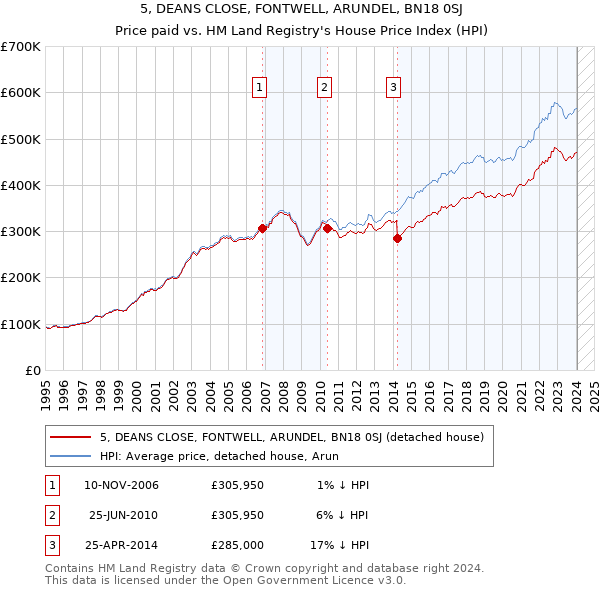 5, DEANS CLOSE, FONTWELL, ARUNDEL, BN18 0SJ: Price paid vs HM Land Registry's House Price Index