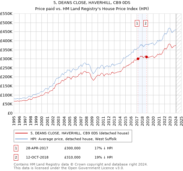 5, DEANS CLOSE, HAVERHILL, CB9 0DS: Price paid vs HM Land Registry's House Price Index