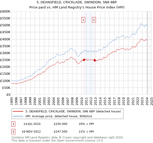 5, DEANSFIELD, CRICKLADE, SWINDON, SN6 6BP: Price paid vs HM Land Registry's House Price Index