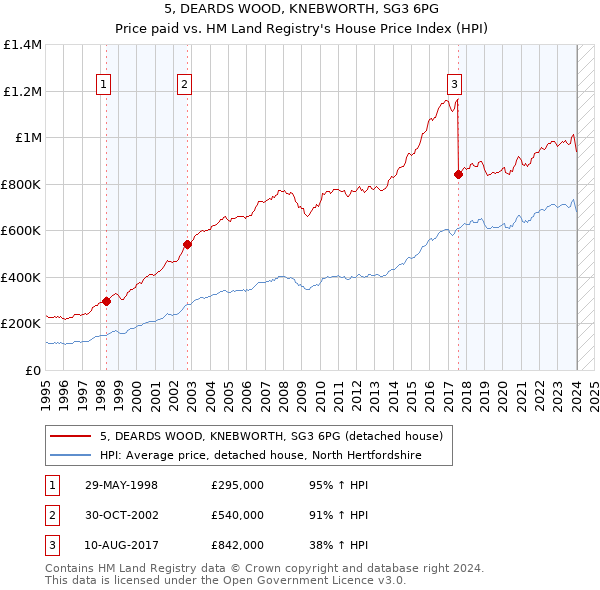 5, DEARDS WOOD, KNEBWORTH, SG3 6PG: Price paid vs HM Land Registry's House Price Index