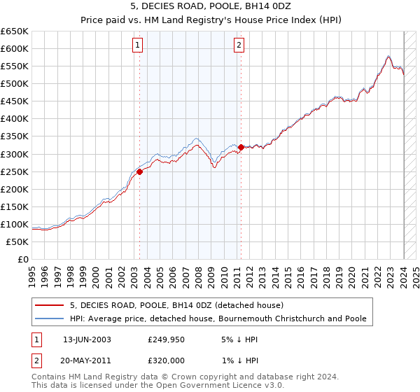 5, DECIES ROAD, POOLE, BH14 0DZ: Price paid vs HM Land Registry's House Price Index