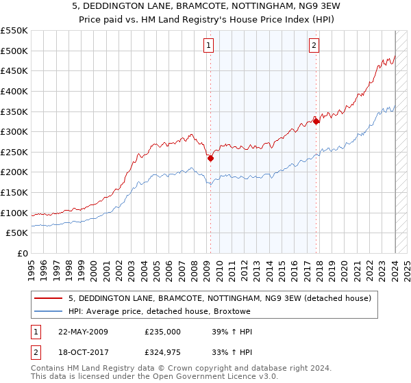 5, DEDDINGTON LANE, BRAMCOTE, NOTTINGHAM, NG9 3EW: Price paid vs HM Land Registry's House Price Index