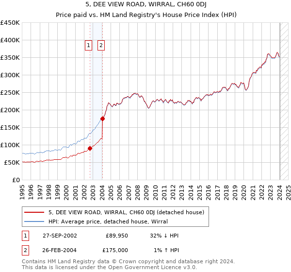 5, DEE VIEW ROAD, WIRRAL, CH60 0DJ: Price paid vs HM Land Registry's House Price Index
