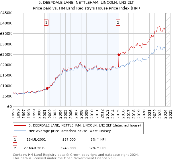 5, DEEPDALE LANE, NETTLEHAM, LINCOLN, LN2 2LT: Price paid vs HM Land Registry's House Price Index