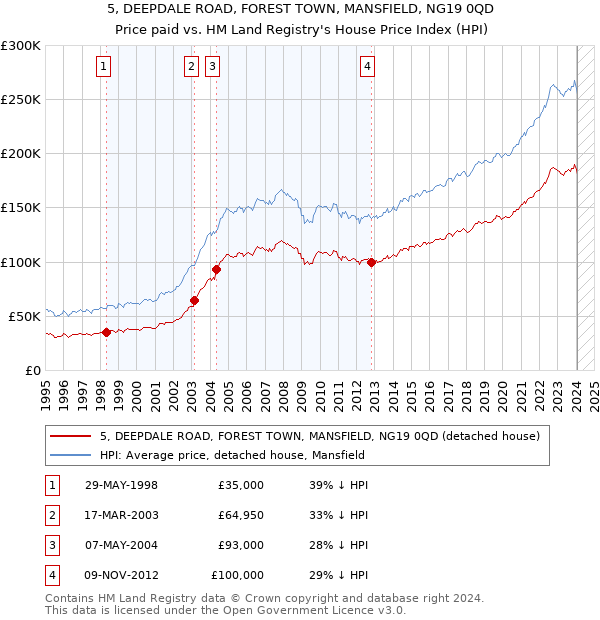 5, DEEPDALE ROAD, FOREST TOWN, MANSFIELD, NG19 0QD: Price paid vs HM Land Registry's House Price Index