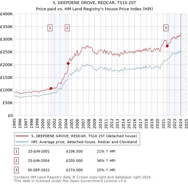 5, DEEPDENE GROVE, REDCAR, TS10 2ST: Price paid vs HM Land Registry's House Price Index