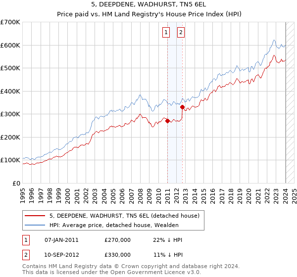 5, DEEPDENE, WADHURST, TN5 6EL: Price paid vs HM Land Registry's House Price Index