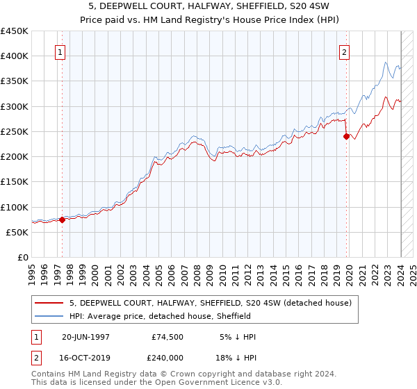 5, DEEPWELL COURT, HALFWAY, SHEFFIELD, S20 4SW: Price paid vs HM Land Registry's House Price Index