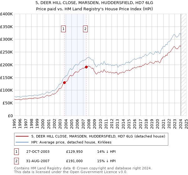 5, DEER HILL CLOSE, MARSDEN, HUDDERSFIELD, HD7 6LG: Price paid vs HM Land Registry's House Price Index