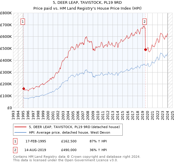 5, DEER LEAP, TAVISTOCK, PL19 9RD: Price paid vs HM Land Registry's House Price Index