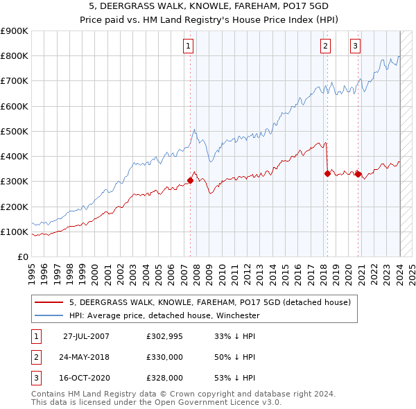 5, DEERGRASS WALK, KNOWLE, FAREHAM, PO17 5GD: Price paid vs HM Land Registry's House Price Index