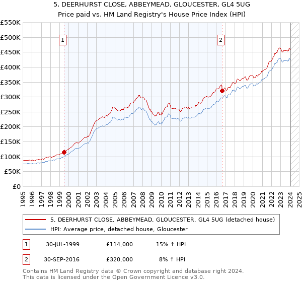 5, DEERHURST CLOSE, ABBEYMEAD, GLOUCESTER, GL4 5UG: Price paid vs HM Land Registry's House Price Index