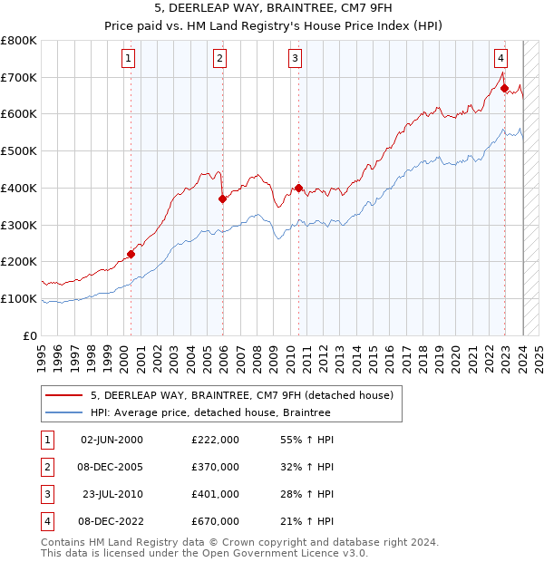 5, DEERLEAP WAY, BRAINTREE, CM7 9FH: Price paid vs HM Land Registry's House Price Index