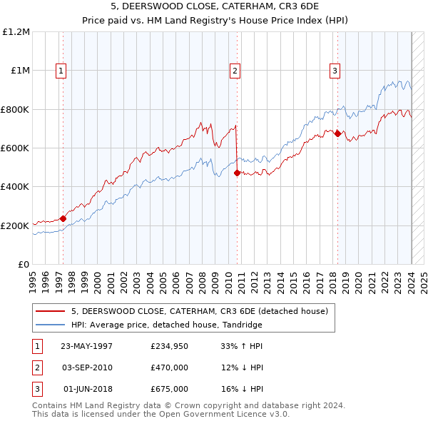 5, DEERSWOOD CLOSE, CATERHAM, CR3 6DE: Price paid vs HM Land Registry's House Price Index