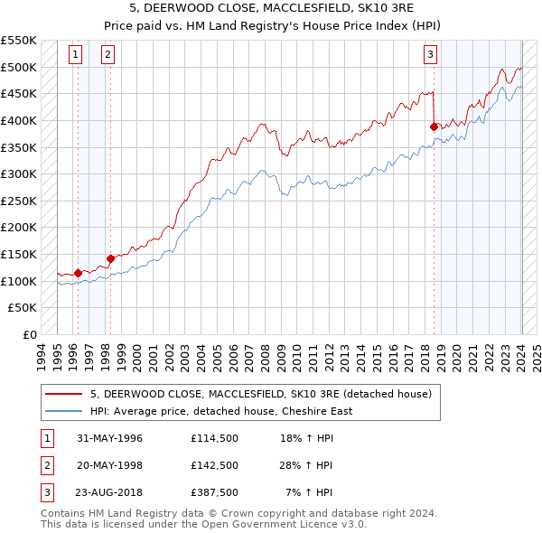 5, DEERWOOD CLOSE, MACCLESFIELD, SK10 3RE: Price paid vs HM Land Registry's House Price Index