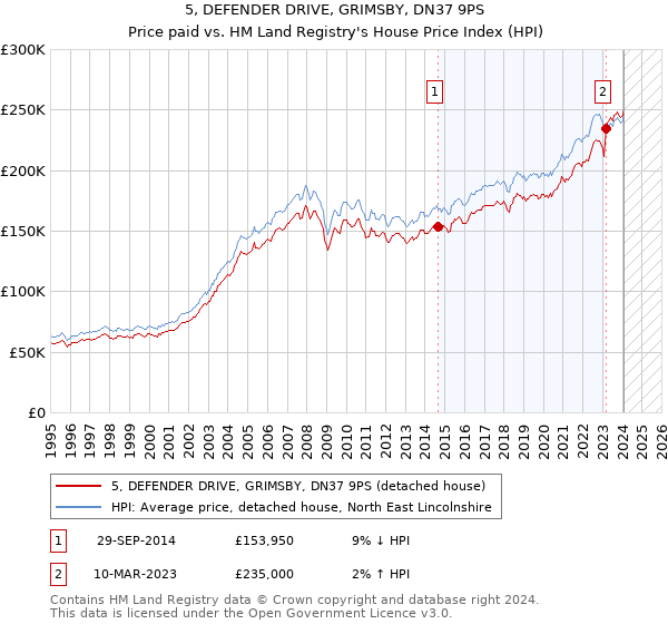 5, DEFENDER DRIVE, GRIMSBY, DN37 9PS: Price paid vs HM Land Registry's House Price Index