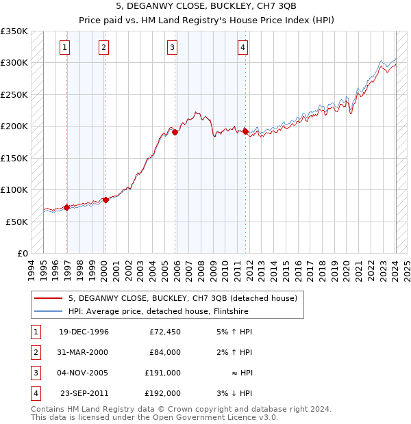 5, DEGANWY CLOSE, BUCKLEY, CH7 3QB: Price paid vs HM Land Registry's House Price Index