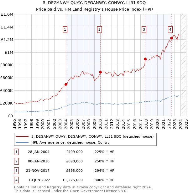 5, DEGANWY QUAY, DEGANWY, CONWY, LL31 9DQ: Price paid vs HM Land Registry's House Price Index