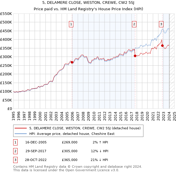 5, DELAMERE CLOSE, WESTON, CREWE, CW2 5SJ: Price paid vs HM Land Registry's House Price Index