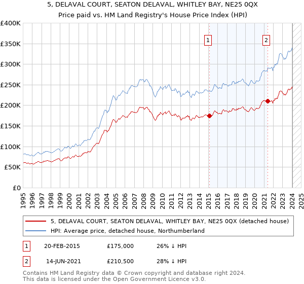 5, DELAVAL COURT, SEATON DELAVAL, WHITLEY BAY, NE25 0QX: Price paid vs HM Land Registry's House Price Index