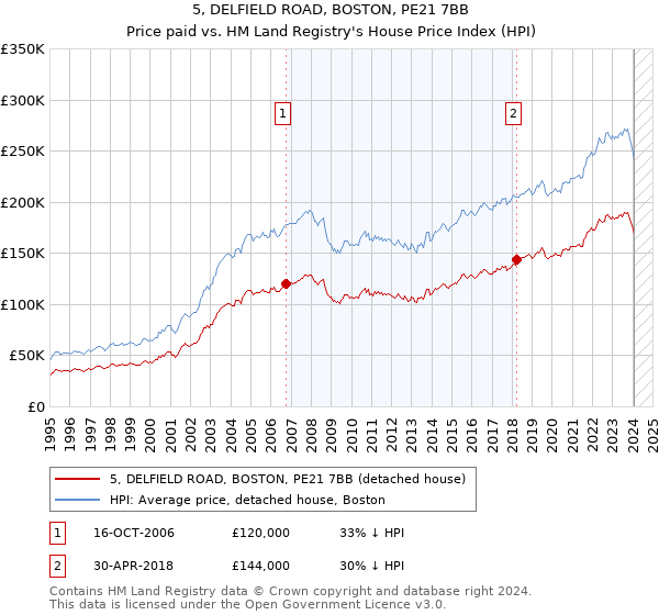 5, DELFIELD ROAD, BOSTON, PE21 7BB: Price paid vs HM Land Registry's House Price Index