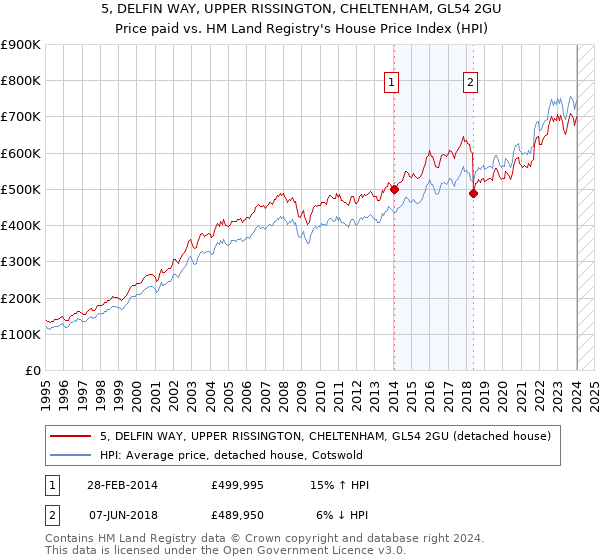 5, DELFIN WAY, UPPER RISSINGTON, CHELTENHAM, GL54 2GU: Price paid vs HM Land Registry's House Price Index