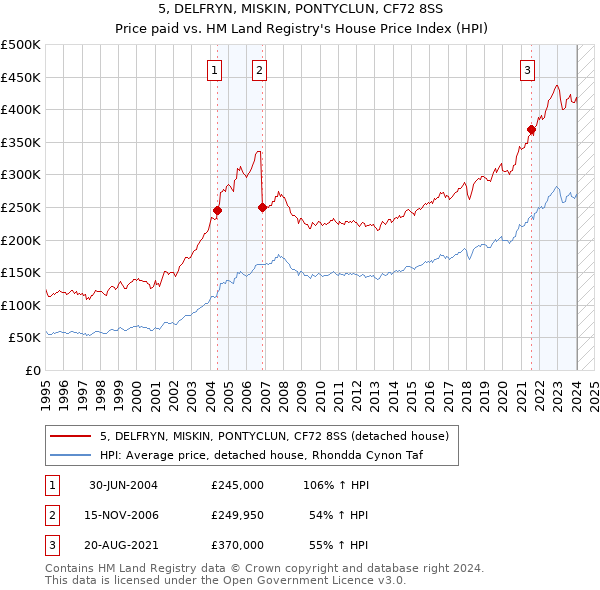 5, DELFRYN, MISKIN, PONTYCLUN, CF72 8SS: Price paid vs HM Land Registry's House Price Index